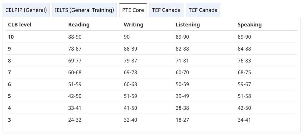 آزمون PTE Core با معیار زبان کانادایی (CLB)